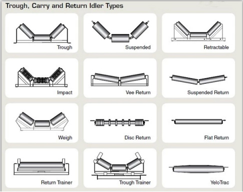 Trough idler Advantage