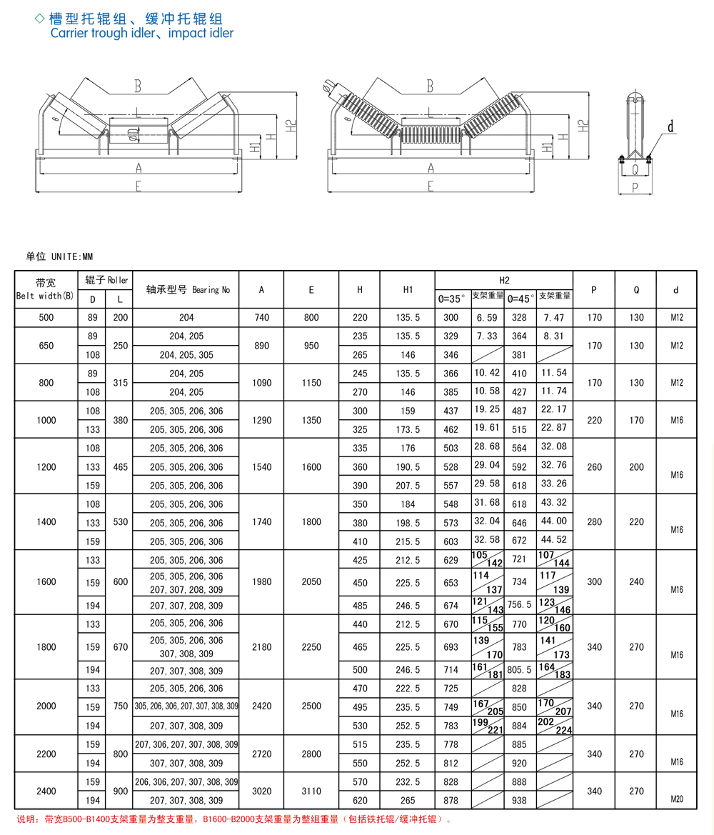 Rubber coated rollers